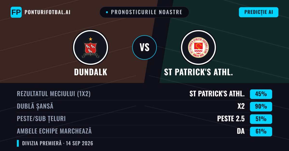 Pronosticurile noastre: Dundalk vs St Patrick's Athl. — St Patrick's Athl. — Câștigă (47%); Peste 2.5; Ambele echipe: Da