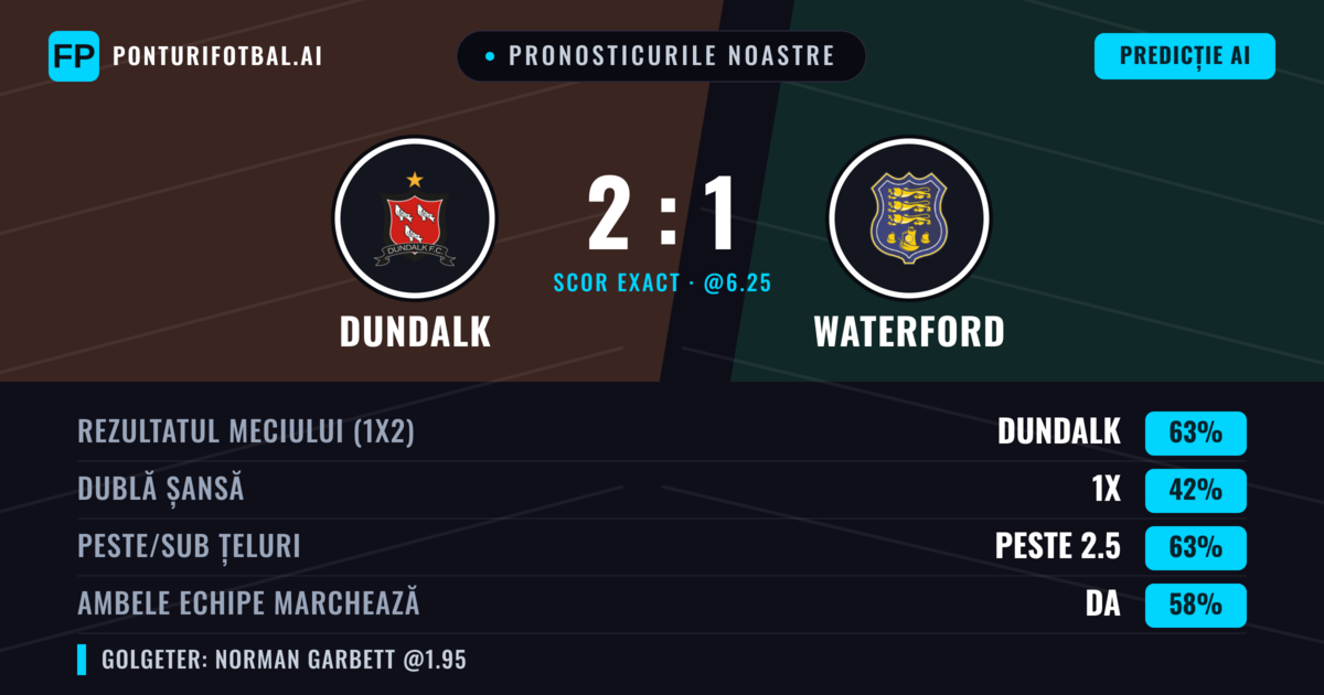 Pronosticurile noastre: Dundalk vs Waterford — Dundalk — Câștigă (61%); Peste 2.5; Ambele echipe: Da