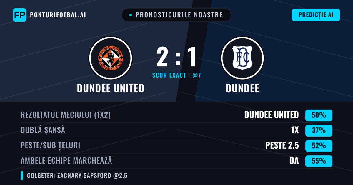 Pronosticurile noastre: Dundee United vs Dundee — Dundee United — Câștigă (46%); Peste 2.5; Ambele echipe: Da