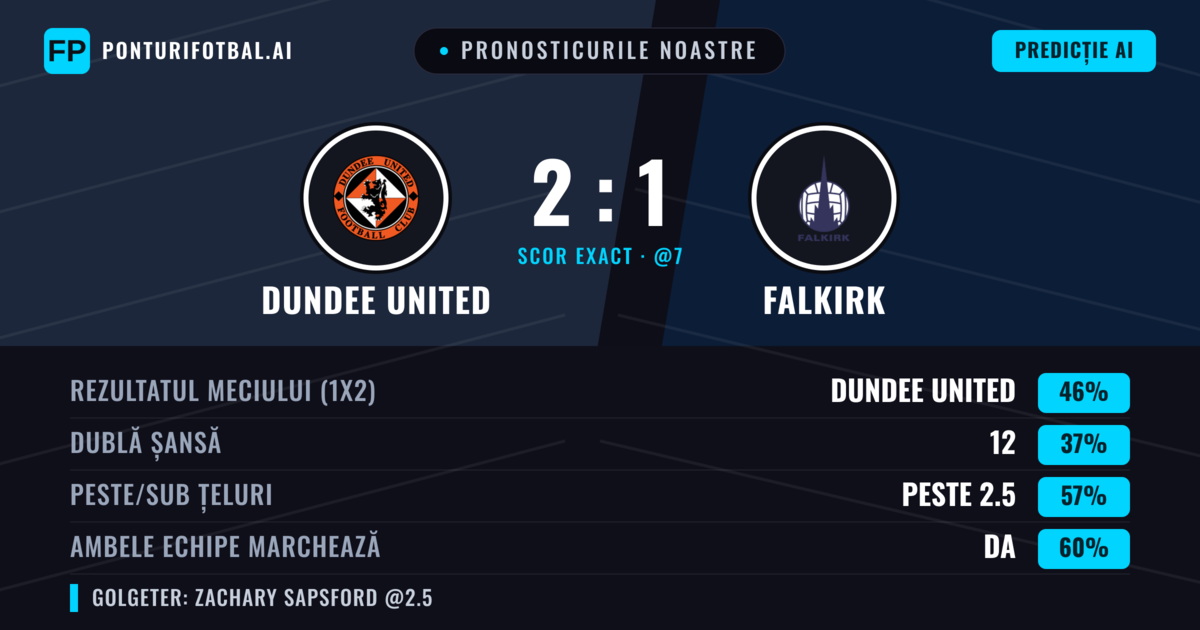 Pronosticurile noastre: Dundee United vs Falkirk — Dundee United — Câștigă (50%); Peste 2.5; Ambele echipe: Da