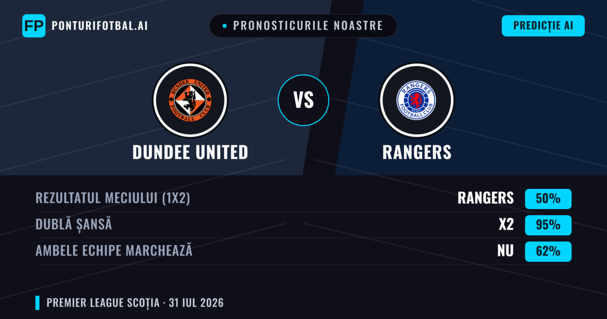 Pronosticurile noastre: Dundee United vs Rangers — Rangers — Câștigă (61%); Peste 2.5; Ambele echipe: Da