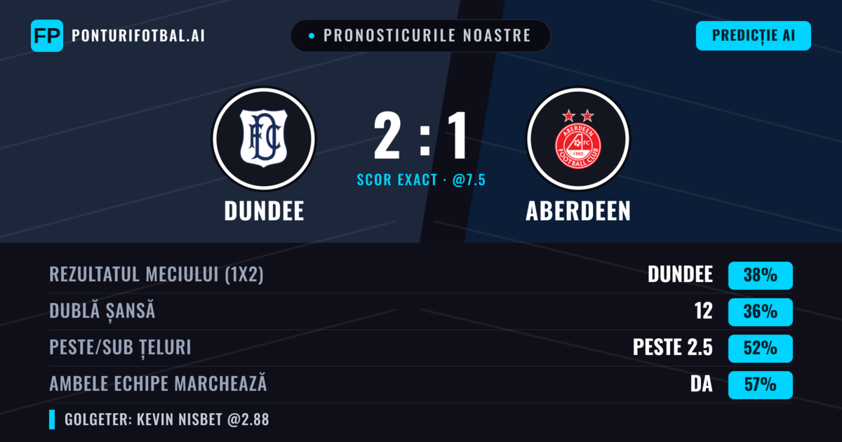 Pronosticurile noastre: Dundee vs Aberdeen — Aberdeen — Câștigă (38%); Peste 2.5; Ambele echipe: Da