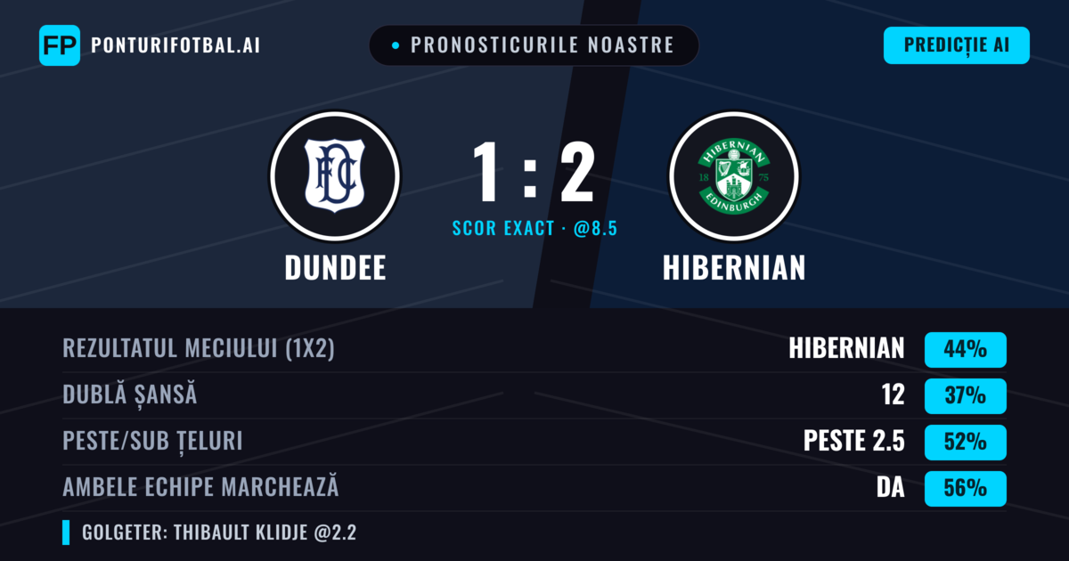 Pronosticurile noastre: Dundee vs Hibernian — Hibernian — Câștigă (42%); Peste 2.5; Ambele echipe: Da