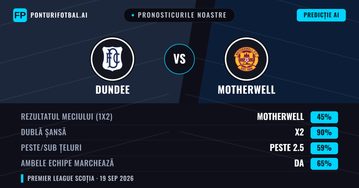 Pronosticurile noastre: Dundee vs Motherwell — Motherwell — Câștigă (43%); Peste 2.5; Ambele echipe: Da