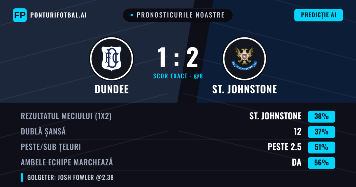 Pronosticurile noastre: Dundee vs St. Johnstone — St. Johnstone — Câștigă (39%); Peste 2.5; Ambele echipe: Da