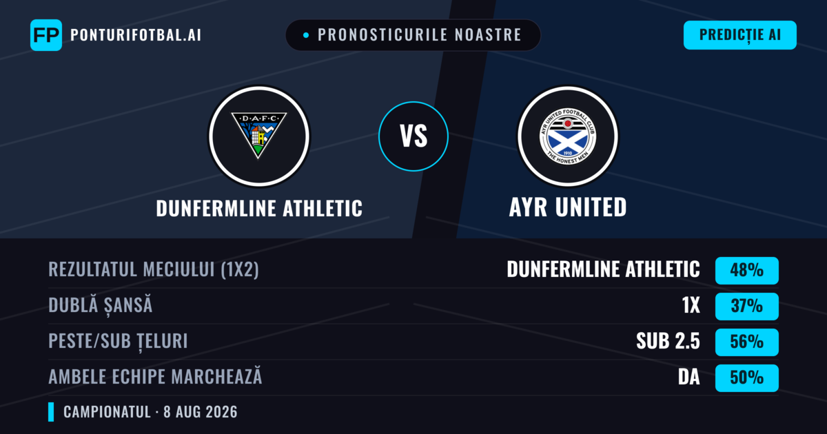 Pronosticurile noastre: Dunfermline Athletic vs Ayr United — Dunfermline Athletic — Câștigă (46%); Sub 2.5; Ambele echipe: Da