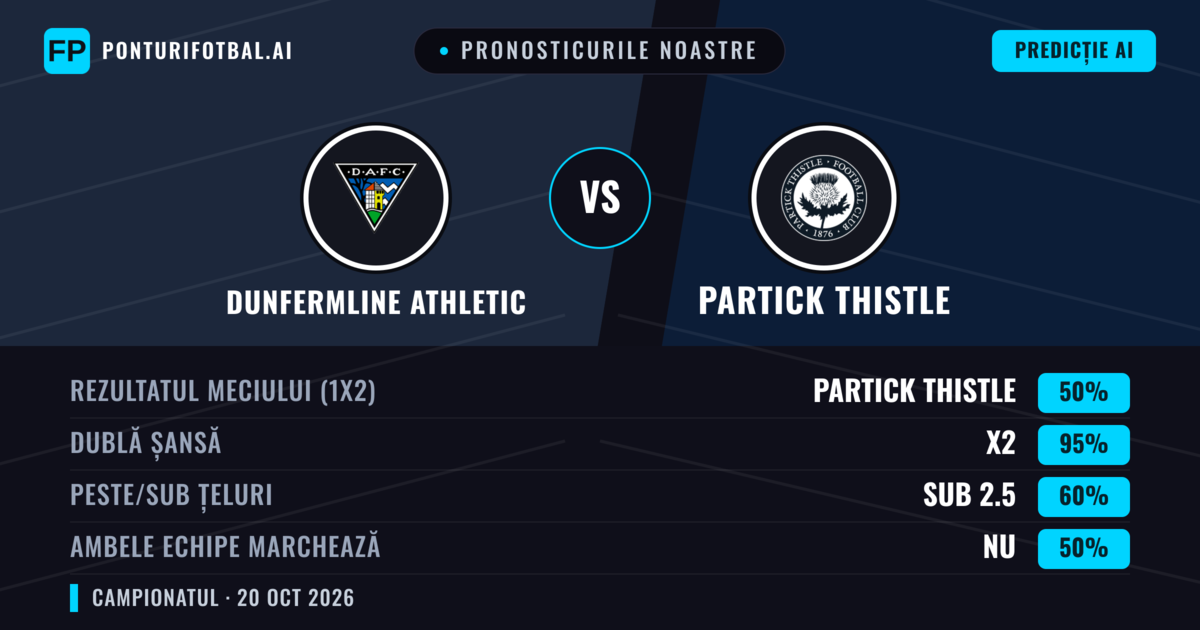 Pronosticurile noastre: Dunfermline Athletic vs Partick Thistle — Remiză (50%); Sub 2.5; Ambele echipe: Nu