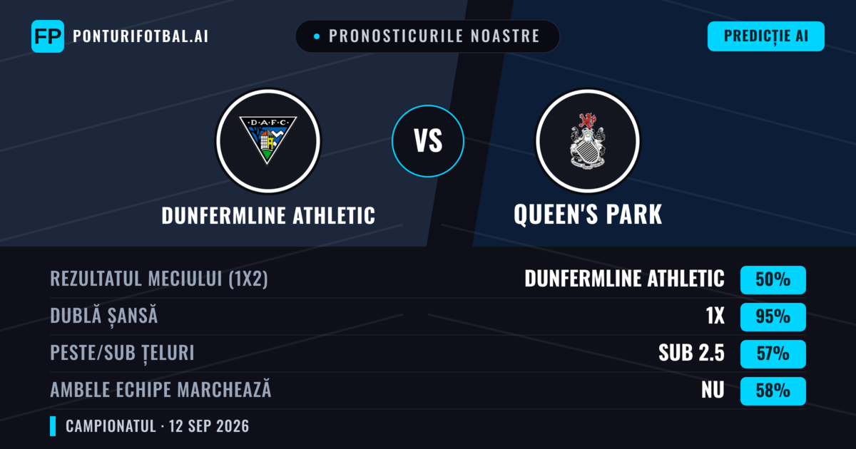 Pronosticurile noastre: Dunfermline Athletic vs Queen's Park — Remiză (50%); Sub 2.5; Ambele echipe: Nu