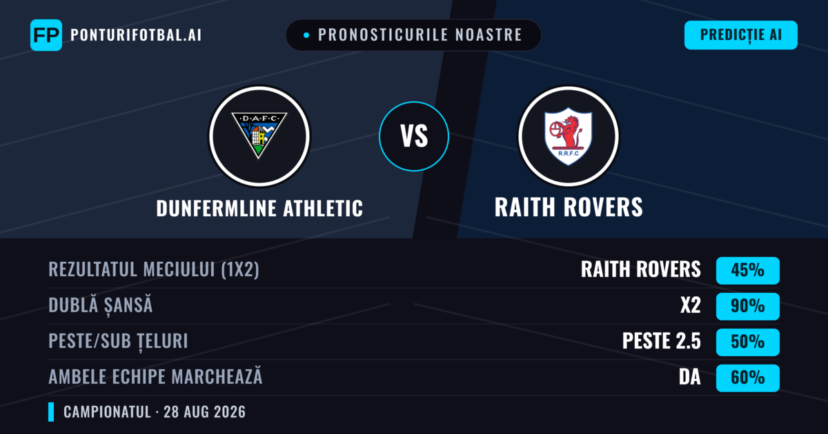Pronosticurile noastre: Dunfermline Athletic vs Raith Rovers — Dunfermline Athletic — Câștigă (38%); Sub 2.5; Ambele echipe: Da