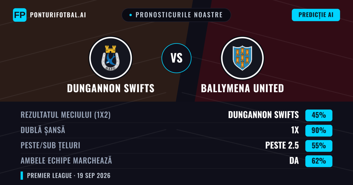 Pronosticurile noastre: Dungannon Swifts vs Ballymena United — Dungannon Swifts — Câștigă (44%); Peste 2.5; Ambele echipe: Da