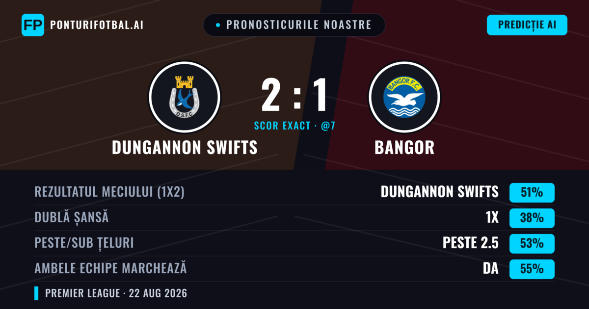 Pronosticurile noastre: Dungannon Swifts vs Bangor — Dungannon Swifts — Câștigă (55%); Peste 2.5; Ambele echipe: Da