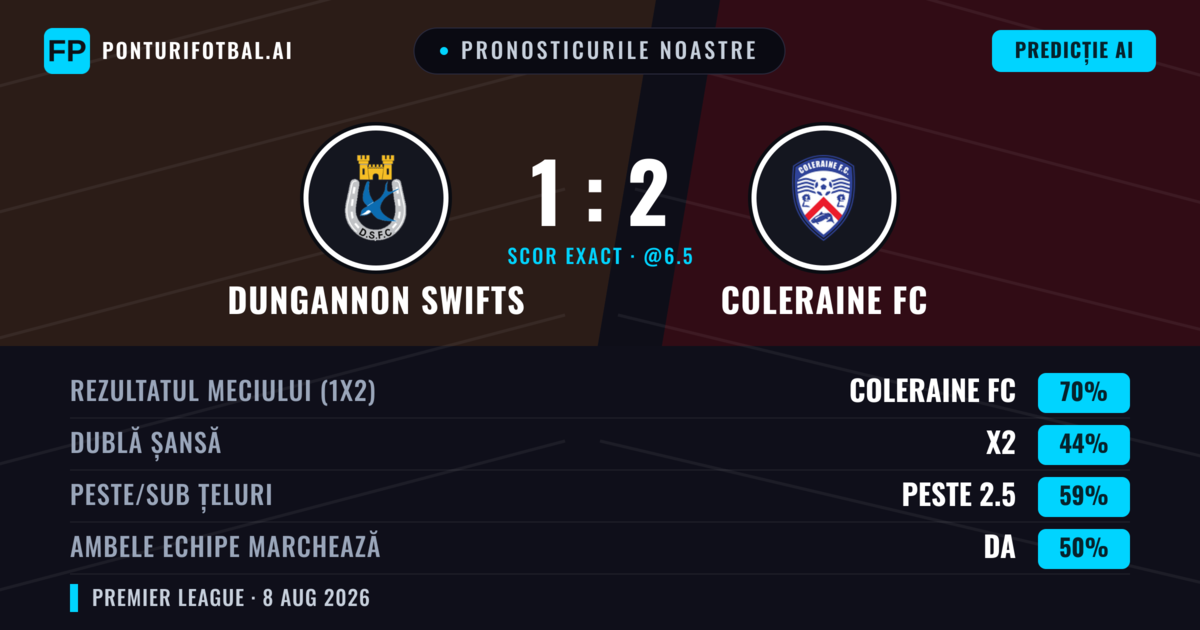 Pronosticurile noastre: Dungannon Swifts vs Coleraine FC — Coleraine FC — Câștigă (62%); Peste 2.5; Ambele echipe: Da