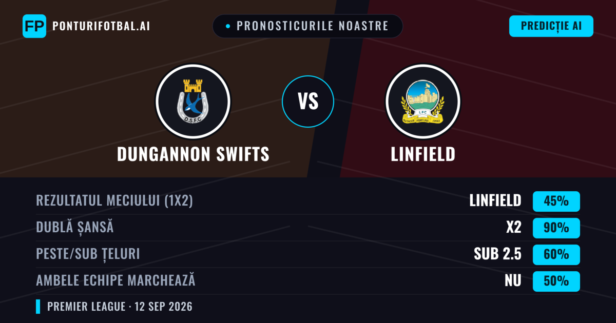 Pronosticurile noastre: Dungannon Swifts vs Linfield — Remiză (45%); Sub 2.5; Ambele echipe: Nu