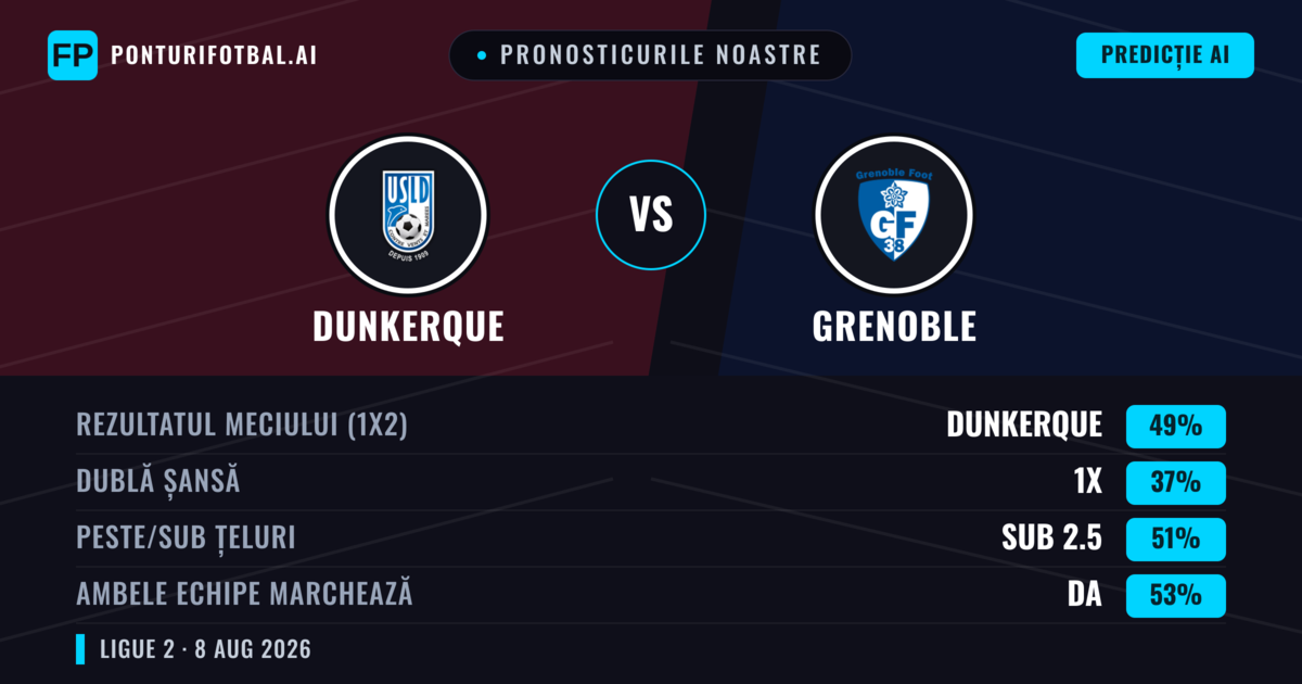 Pronosticurile noastre: Dunkerque vs Grenoble — Dunkerque — Câștigă (49%); Sub 2.5; Ambele echipe: Da