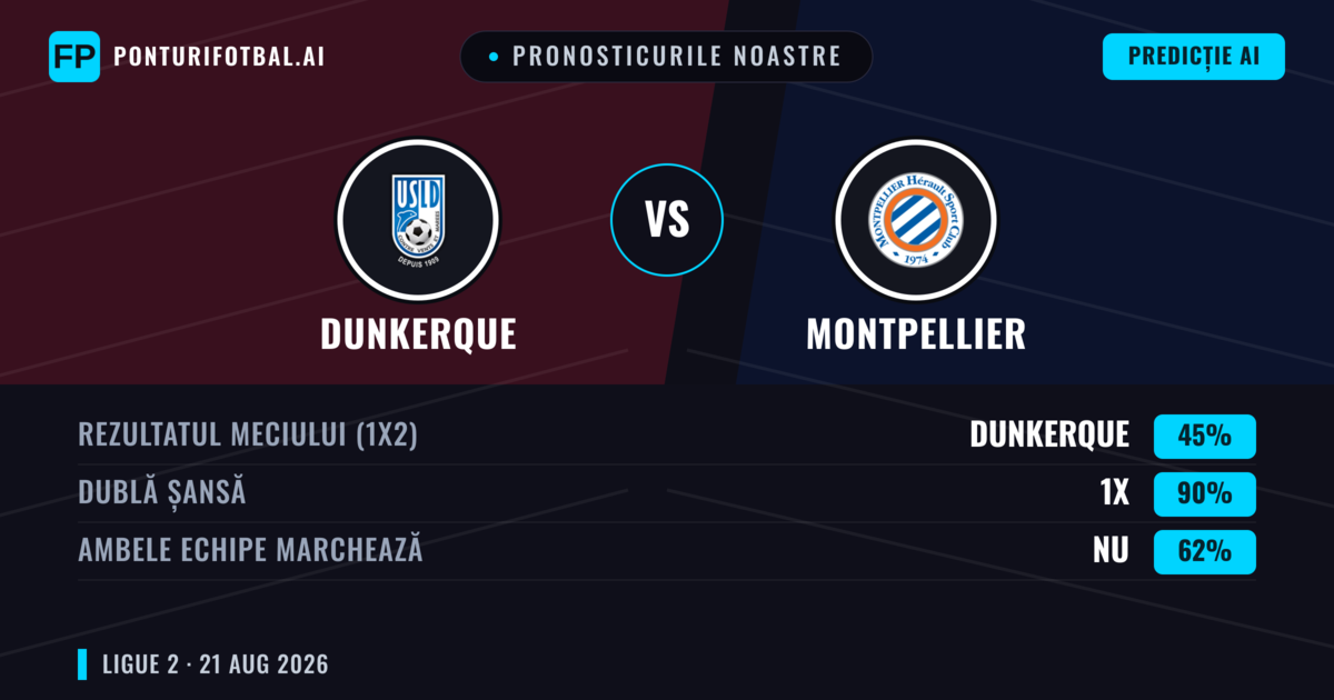 Pronosticurile noastre: Dunkerque vs Montpellier — Dunkerque — Câștigă (40%); Peste 2.5; Ambele echipe: Da
