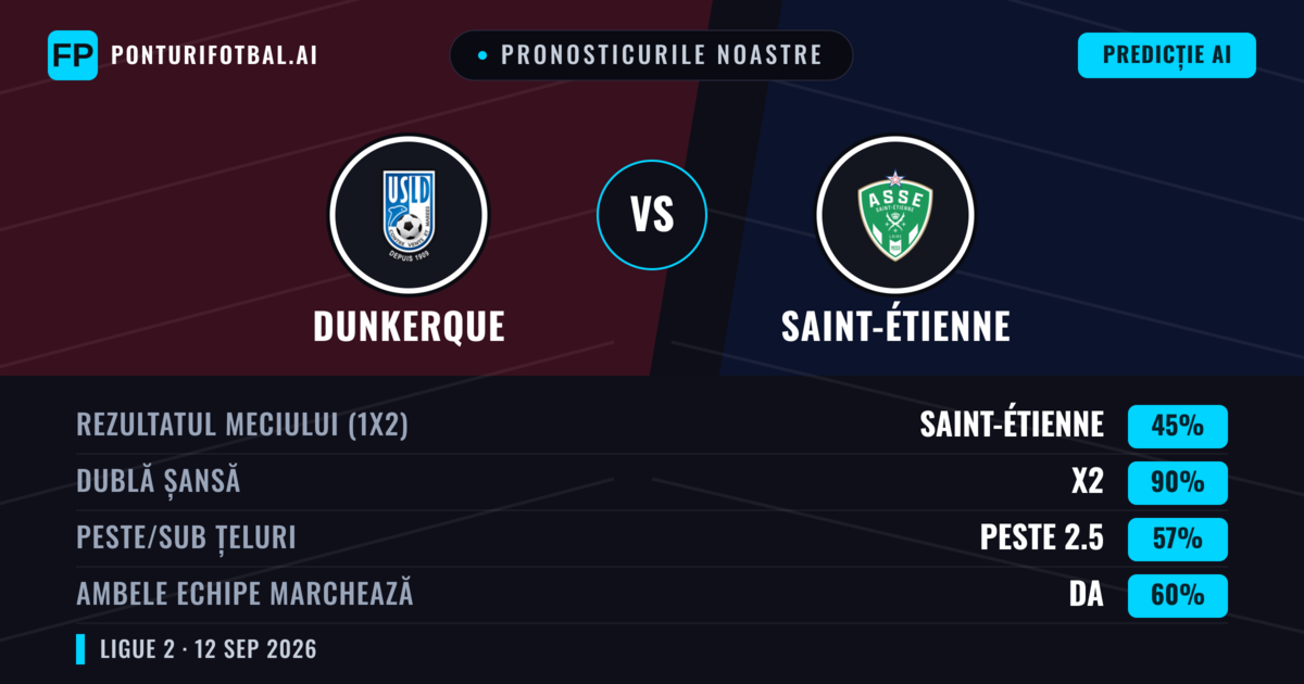 Pronosticurile noastre: Dunkerque vs Saint-Étienne — Remiză (45%); Peste 2.5; Ambele echipe: Da