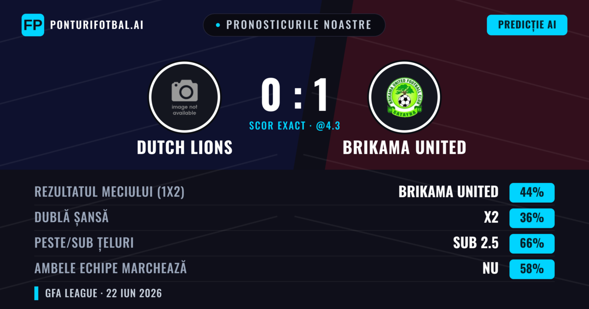 Pronosticurile noastre: Dutch Lions vs Brikama United — Brikama United — Câștigă (44%); Sub 2.5; Ambele echipe: Nu