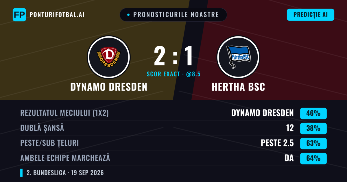 Pronosticurile noastre: Dynamo Dresden vs Hertha BSC — Hertha BSC — Câștigă (40%); Peste 2.5; Ambele echipe: Da