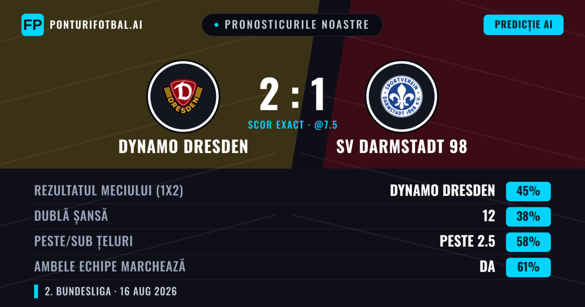 Pronosticurile noastre: Dynamo Dresden vs SV Darmstadt 98 — Dynamo Dresden — Câștigă (47%); Peste 2.5; Ambele echipe: Da