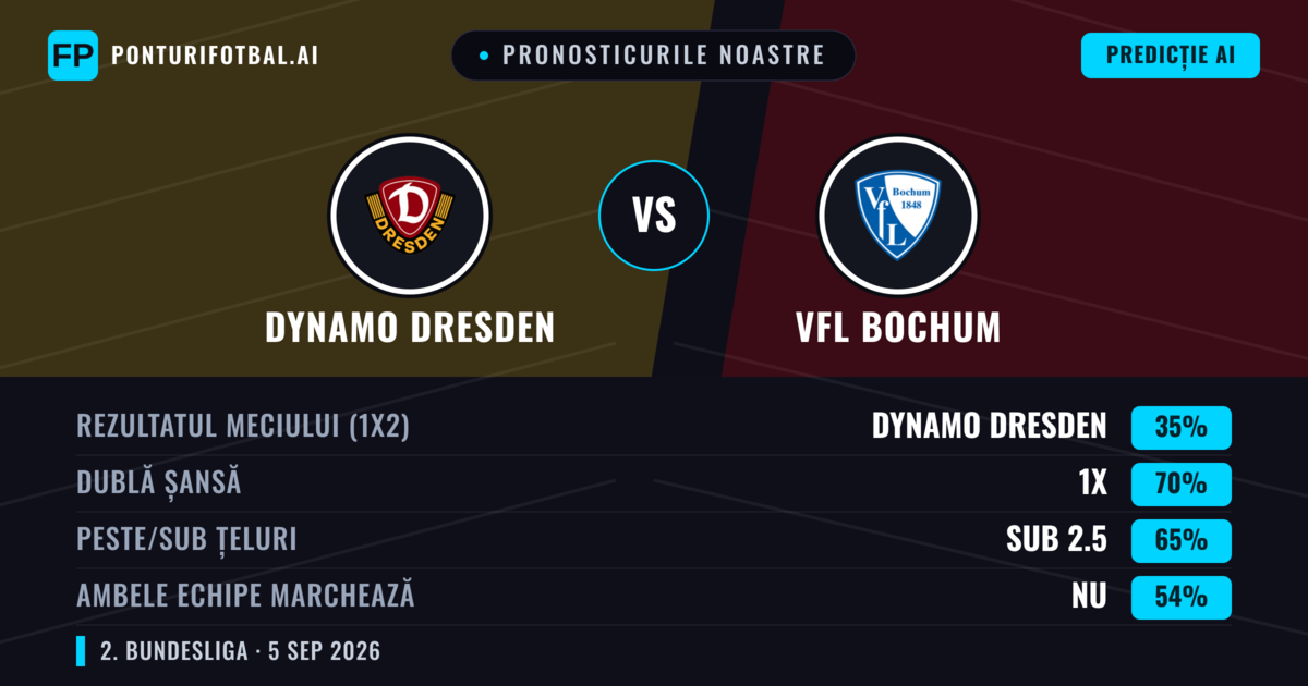 Pronosticurile noastre: Dynamo Dresden vs VfL Bochum — Dynamo Dresden — Câștigă (46%); Peste 2.5; Ambele echipe: Da