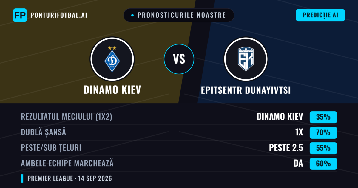 Pronosticurile noastre: Dinamo Kiev vs Epitsentr Dunayivtsi — Remiză (35%); Peste 2.5; Ambele echipe: Da