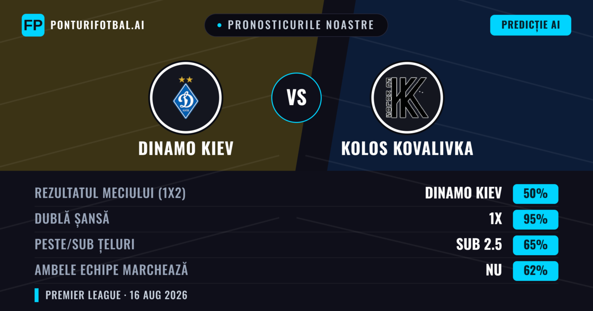 Pronosticurile noastre: Dinamo Kiev vs Kolos Kovalivka — Dinamo Kiev — Câștigă (62%); Peste 2.5; Ambele echipe: Nu