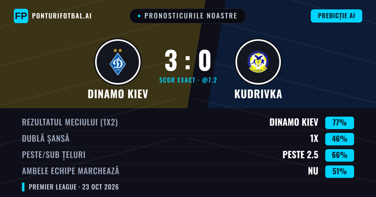 Pronosticurile noastre: Dinamo Kiev vs Kudrivka — Dinamo Kiev — Câștigă (78%); Peste 2.5; Ambele echipe: Nu