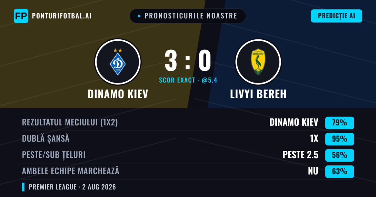 Pronosticurile noastre: Dinamo Kiev vs Livyi Bereh — Dinamo Kiev — Câștigă (79%); Peste 2.5; Ambele echipe: Nu