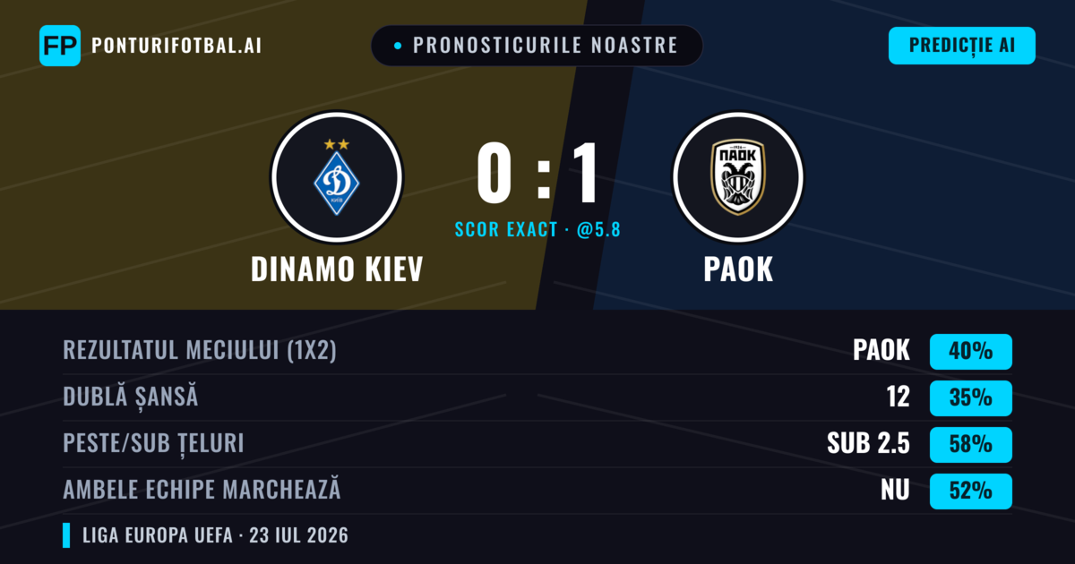 Pronosticurile noastre: Dinamo Kiev vs PAOK — PAOK — Câștigă (39%); Sub 2.5; Ambele echipe: Da