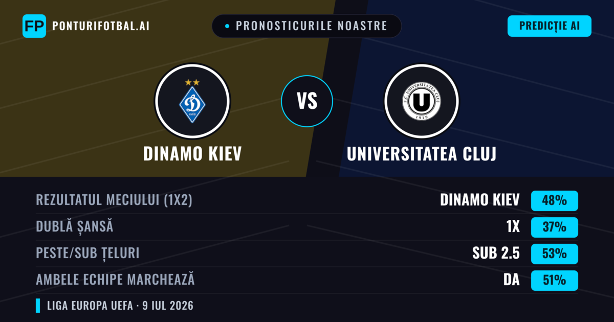 Pronosticurile noastre: Dinamo Kiev vs Universitatea Cluj — Dinamo Kiev — Câștigă (49%); Sub 2.5; Ambele echipe: Da