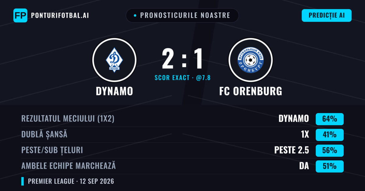 Pronosticurile noastre: Dynamo vs FC Orenburg — Dynamo — Câștigă (64%); Peste 2.5; Ambele echipe: Da