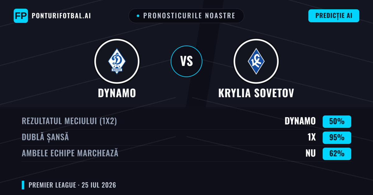 Pronosticurile noastre: Dynamo vs Krylia Sovetov — Dynamo — Câștigă (65%); Peste 2.5; Ambele echipe: Da