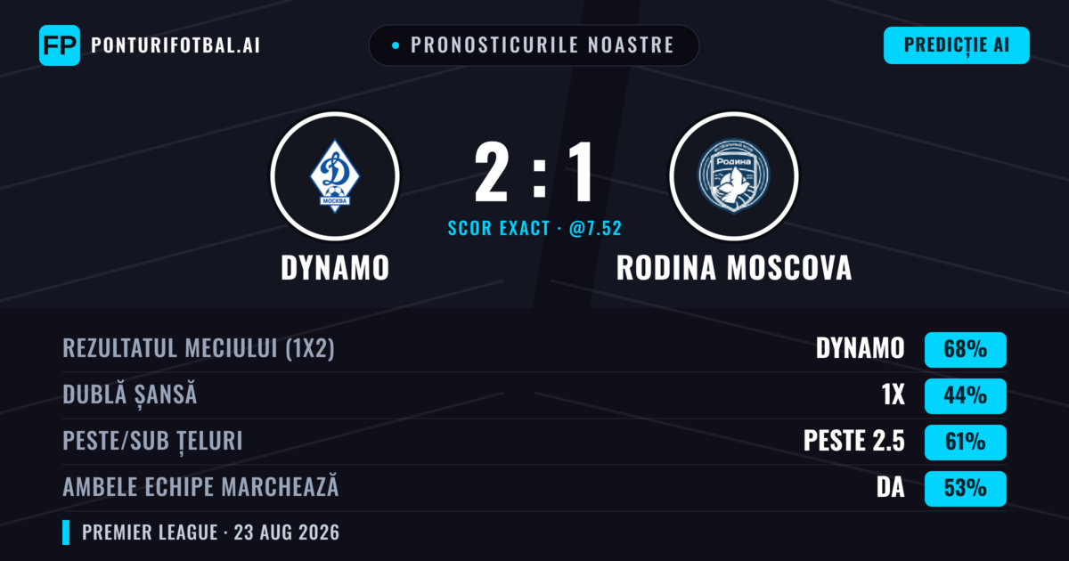 Pronosticurile noastre: Dynamo vs Rodina Moscova — Dynamo — Câștigă (70%); Peste 2.5; Ambele echipe: Da