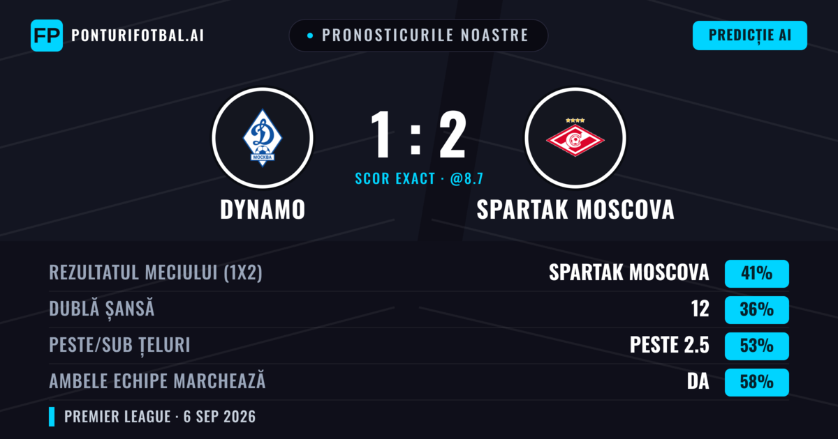 Pronosticurile noastre: Dynamo vs Spartak Moscova — Spartak Moscova — Câștigă (41%); Peste 2.5; Ambele echipe: Da