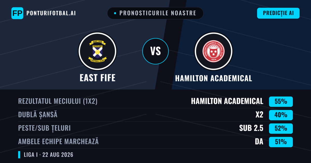Pronosticurile noastre: East Fife vs Hamilton Academical — Hamilton Academical — Câștigă (49%); Sub 2.5; Ambele echipe: Da
