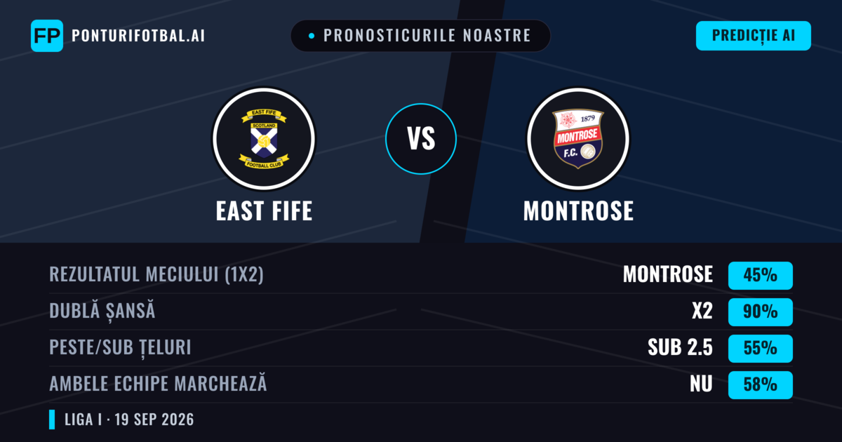 Pronosticurile noastre: East Fife vs Montrose — East Fife — Câștigă (40%); Sub 2.5; Ambele echipe: Da