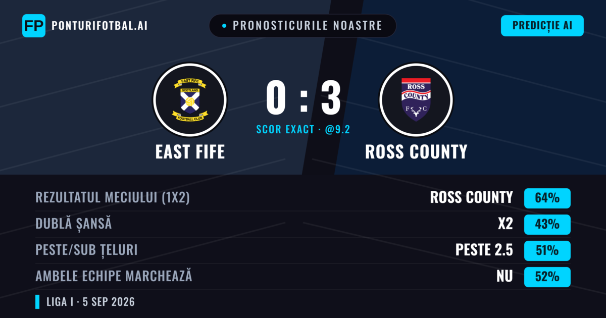 Pronosticurile noastre: East Fife vs Ross County — Ross County — Câștigă (65%); Peste 2.5; Ambele echipe: Nu