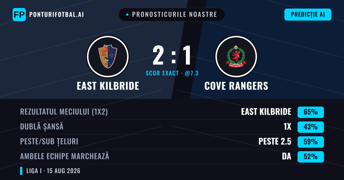 Pronosticurile noastre: East Kilbride vs Cove Rangers — East Kilbride — Câștigă (66%); Peste 2.5; Ambele echipe: Da