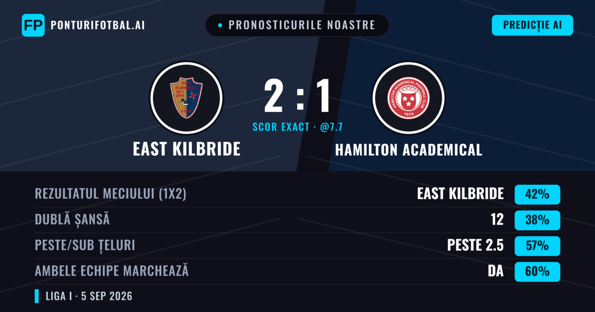 Pronosticurile noastre: East Kilbride vs Hamilton Academical — East Kilbride — Câștigă (42%); Peste 2.5; Ambele echipe: Da