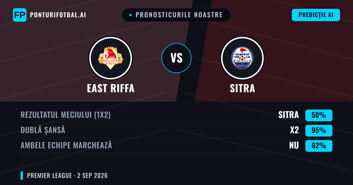 Pronosticurile noastre: East Riffa vs Sitra — Sitra — Câștigă (46%); Sub 2.5; Ambele echipe: Nu