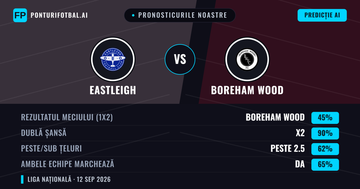 Pronosticurile noastre: Eastleigh vs Boreham Wood — Remiză (45%); Peste 2.5; Ambele echipe: Da