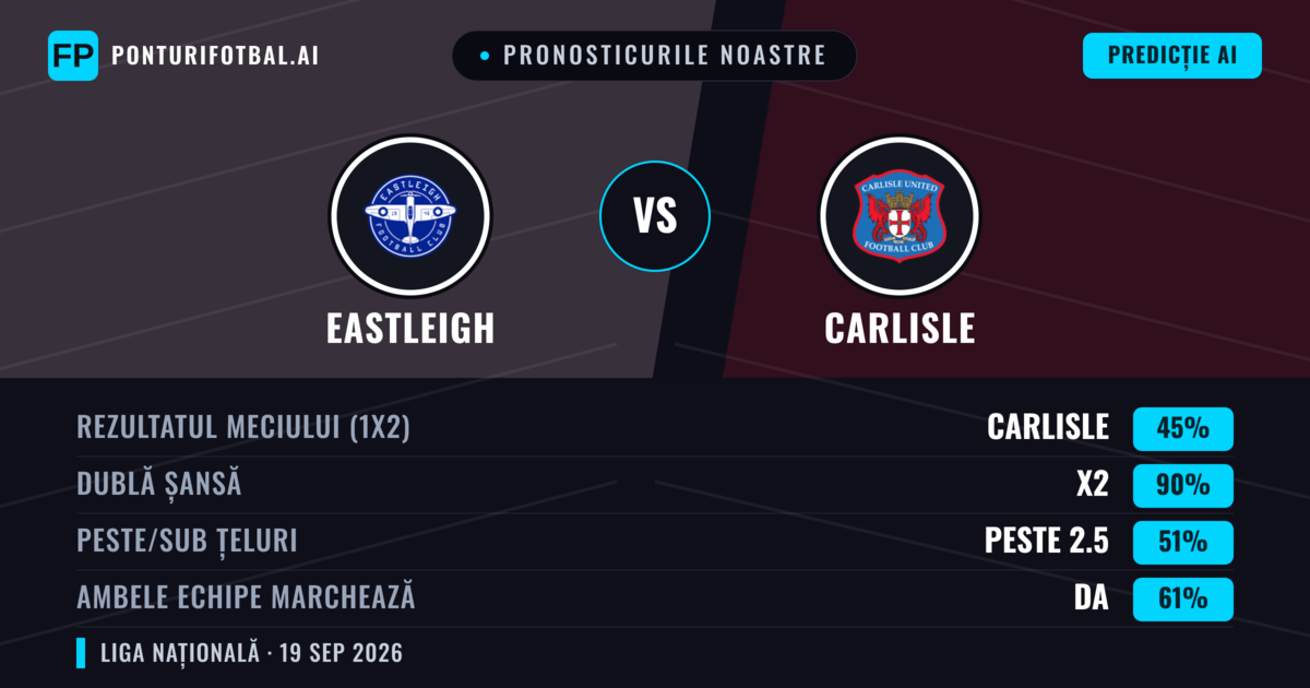 Pronosticurile noastre: Eastleigh vs Carlisle — Carlisle — Câștigă (55%); Peste 2.5; Ambele echipe: Da