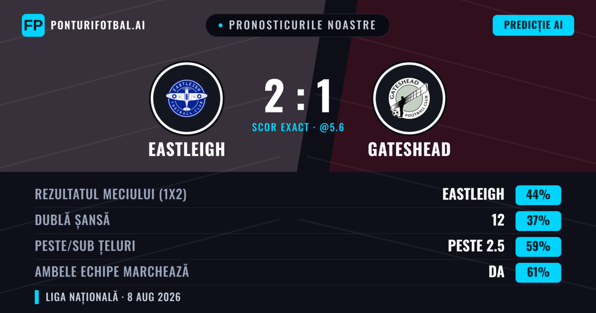 Pronosticurile noastre: Eastleigh vs Gateshead — Eastleigh — Câștigă (42%); Peste 2.5; Ambele echipe: Da