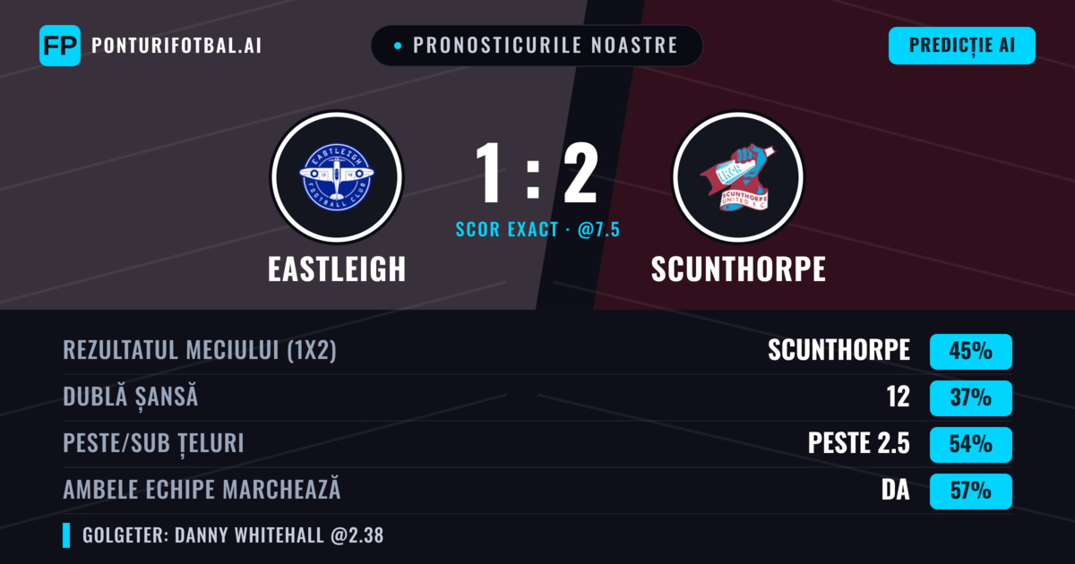 Pronosticurile noastre: Eastleigh vs Scunthorpe — Scunthorpe — Câștigă (48%); Peste 2.5; Ambele echipe: Da