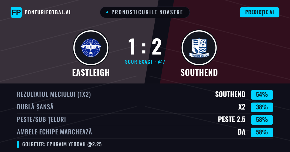 Pronosticurile noastre: Eastleigh vs Southend — Southend — Câștigă (54%); Peste 2.5; Ambele echipe: Da