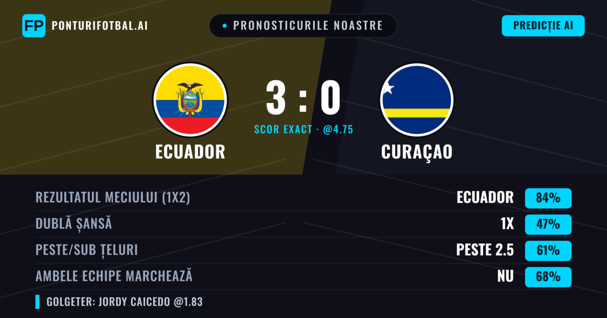 Pronosticurile noastre: Ecuador vs Curaçao — Ecuador — Câștigă (84%); Peste 2.5; Ambele echipe: Nu