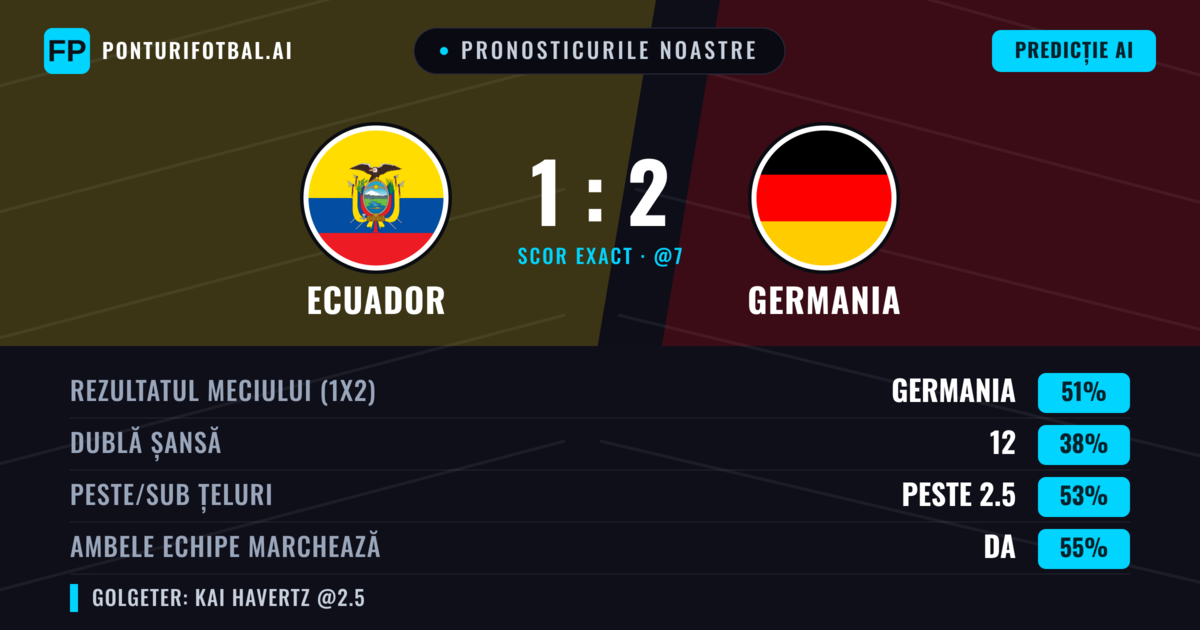 Pronosticurile noastre: Ecuador vs Germania — Germania — Câștigă (51%); Peste 2.5; Ambele echipe: Da