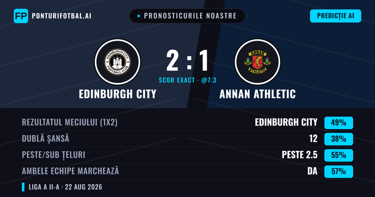 Pronosticurile noastre: Edinburgh City vs Annan Athletic — Edinburgh City — Câștigă (41%); Peste 2.5; Ambele echipe: Da