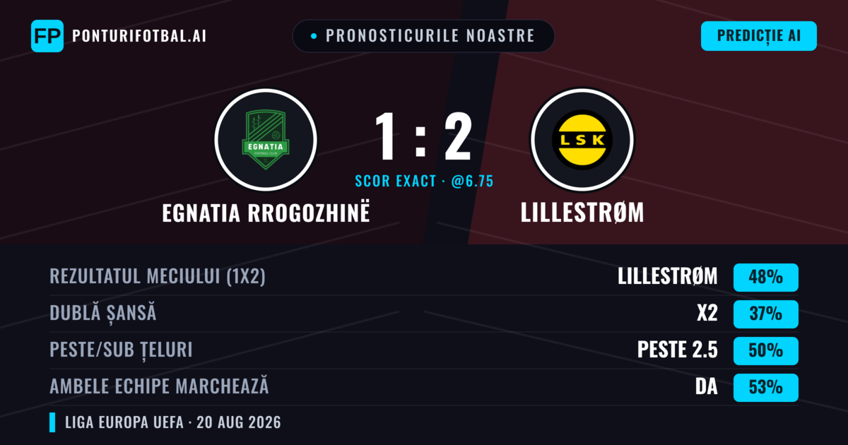 Pronosticurile noastre: Egnatia Rrogozhinë vs Lillestrøm — Lillestrøm — Câștigă (45%); Peste 2.5; Ambele echipe: Da