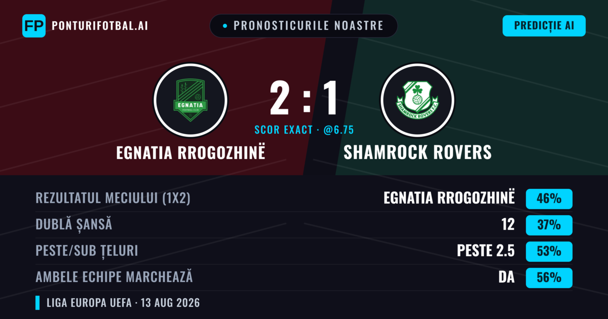 Pronosticurile noastre: Egnatia Rrogozhinë vs Shamrock Rovers — Egnatia Rrogozhinë — Câștigă (45%); Peste 2.5; Ambele echipe: Da
